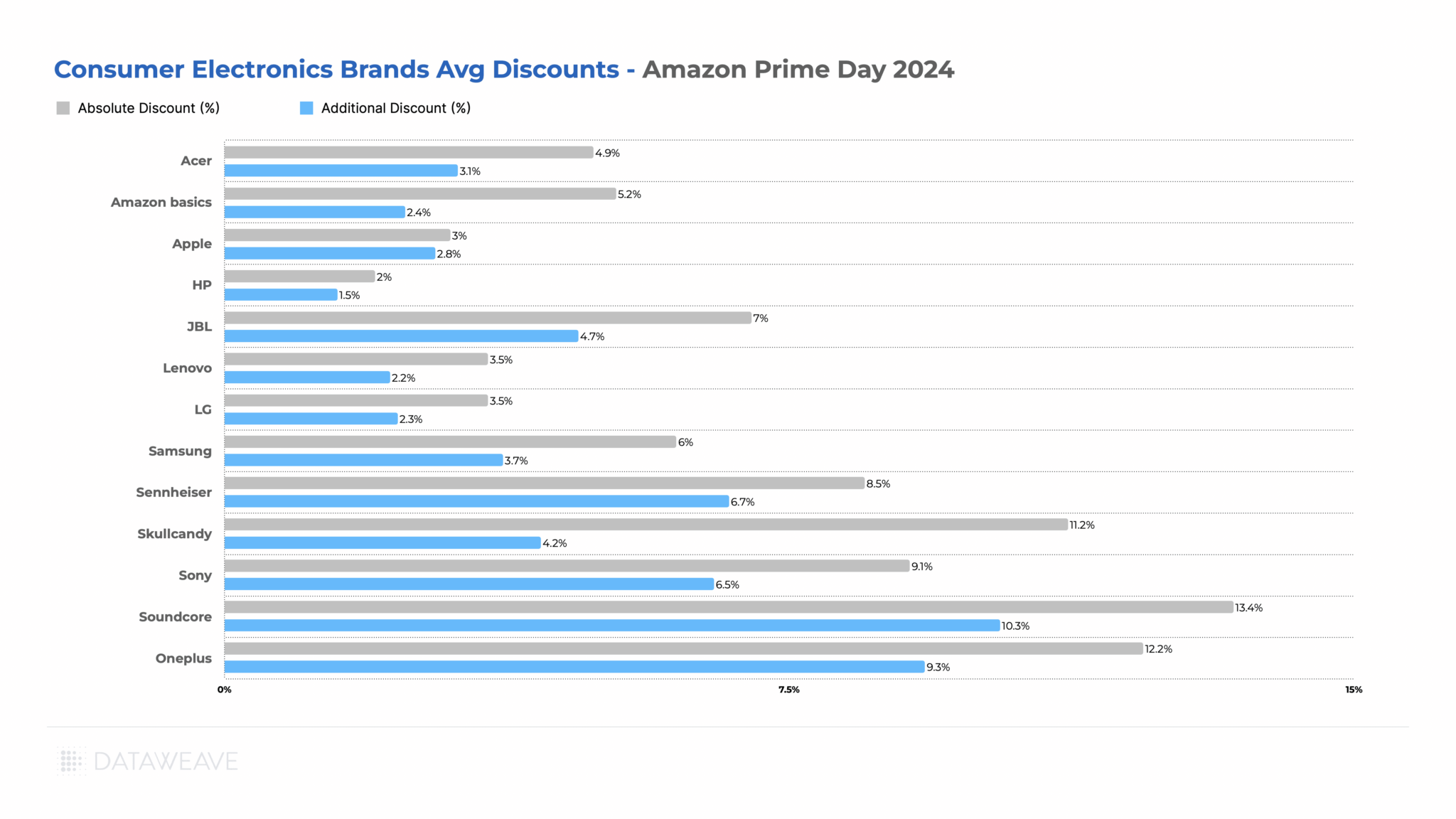 Consumer Electronics Discounts Across Leading Brands_Amazon Prime Day 2024_India_ Analysis_DataWeave