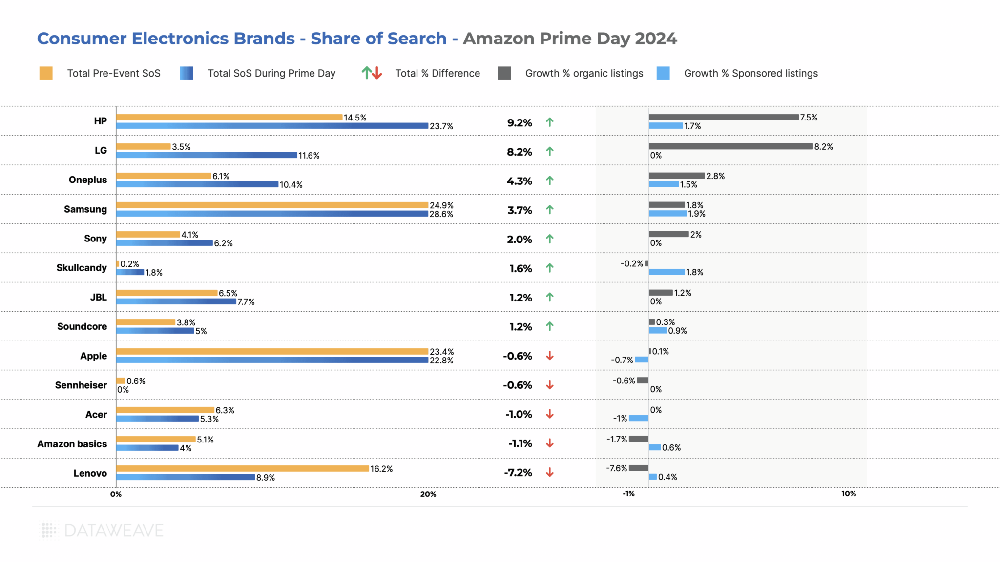 Consumer Electronics Share of Search (SoS)_Leading Brands_Amazon Prime Day 2024_India_ Analysis_DataWeave