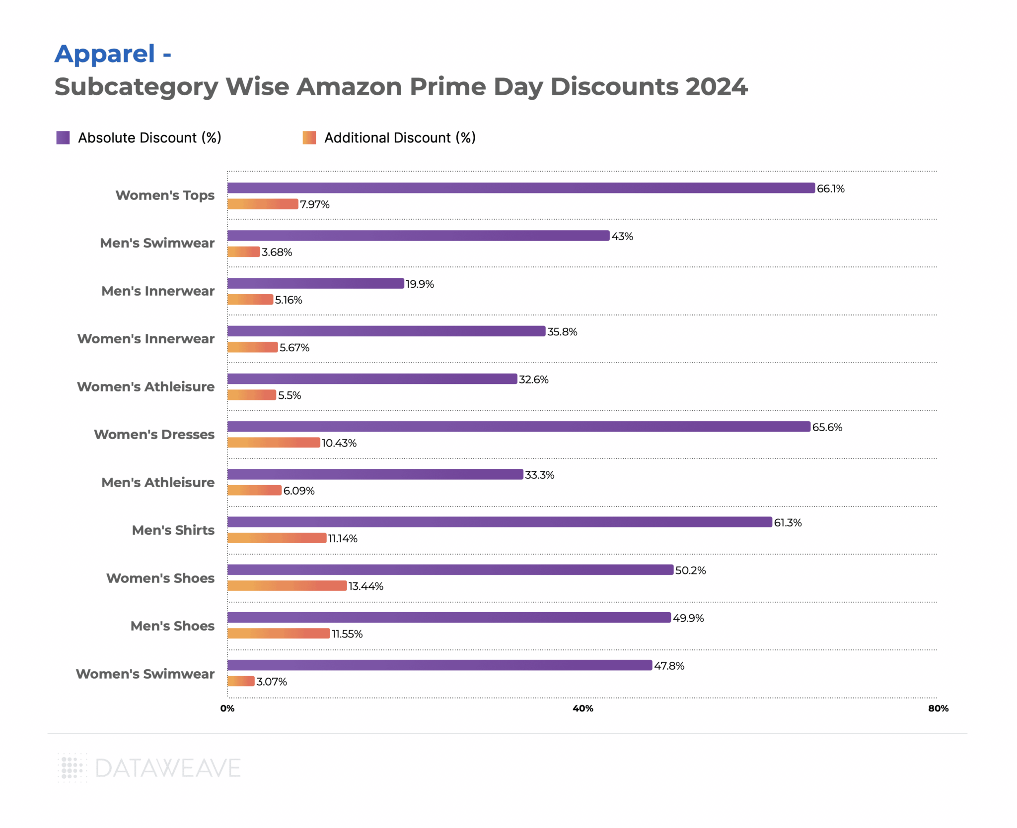Apparel_Sub Category Wise Disocunts On Amazon Prime Day 2024_India