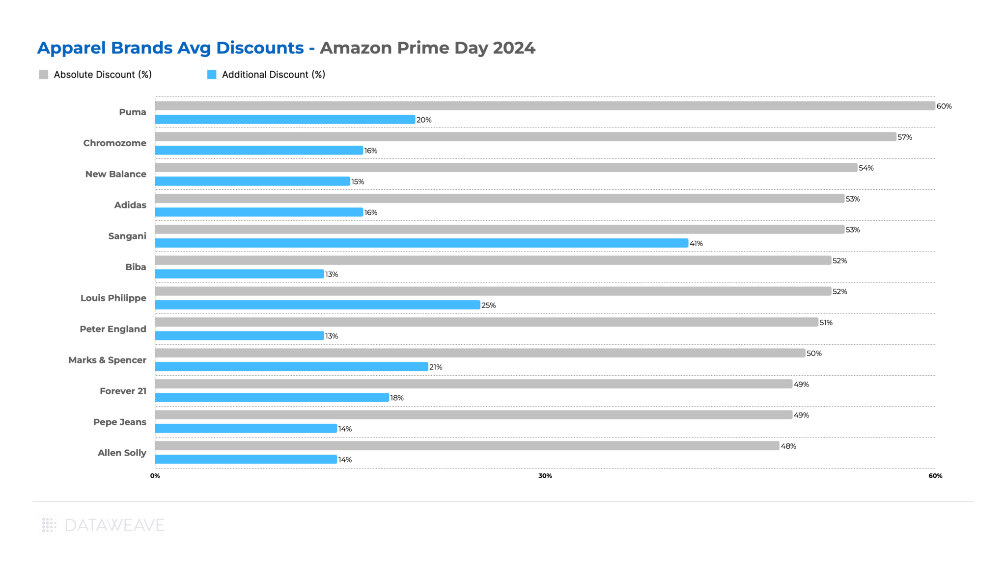 Apparel Discounts Across Leading Brands_Amazon Prime Day 2024_India_ Analysis_DataWeave