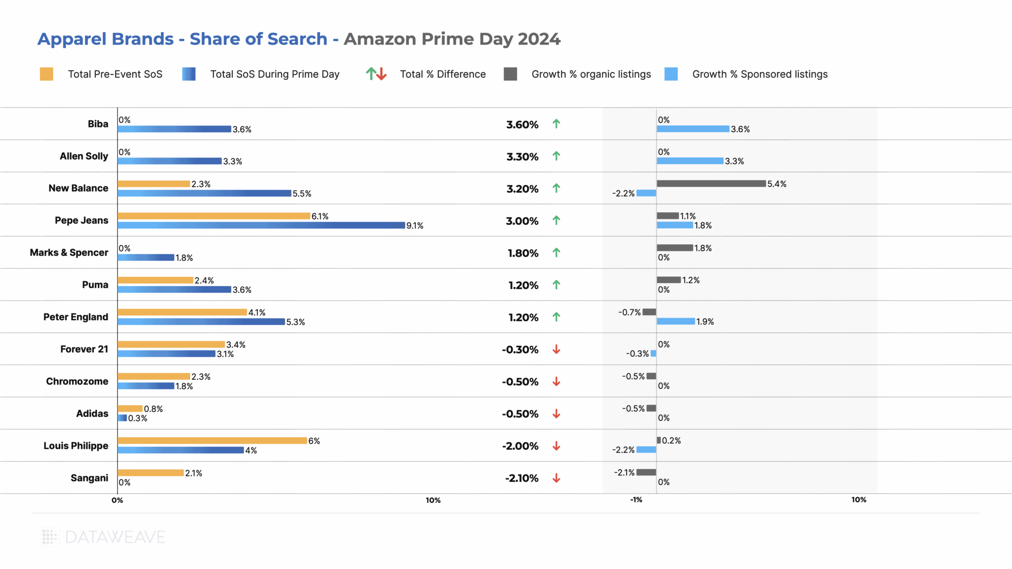 Apparel_Share of Search (SoS)_Leading Brands_Amazon Prime Day 2024_India_ Analysis_DataWeave