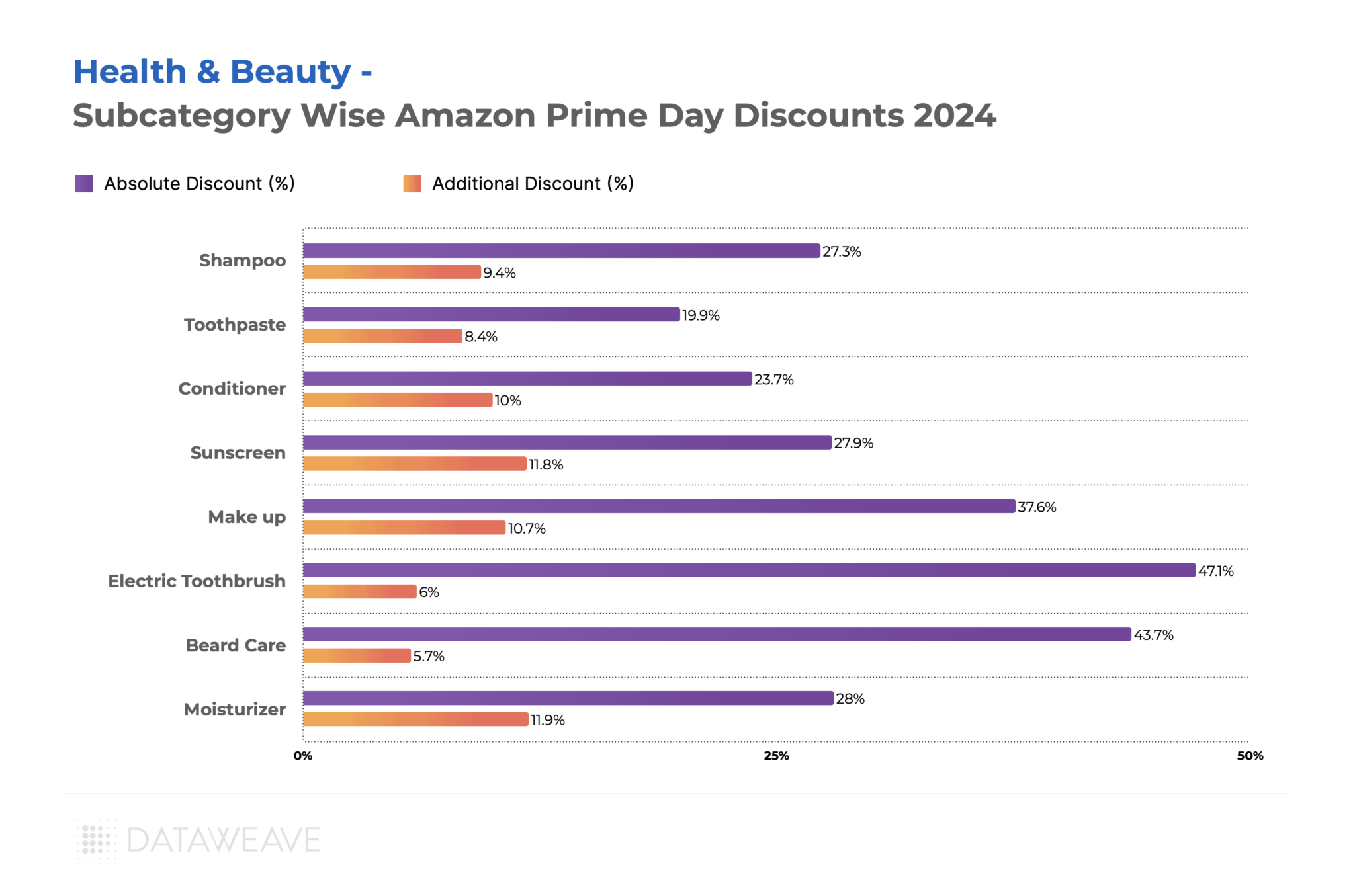 Health & Beauty_Sub Category Wise Disocunts On Amazon Prime Day 2024_India