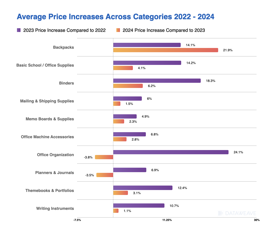 Average Price Increases Across Categories 2022-24: Back-to-School USA 