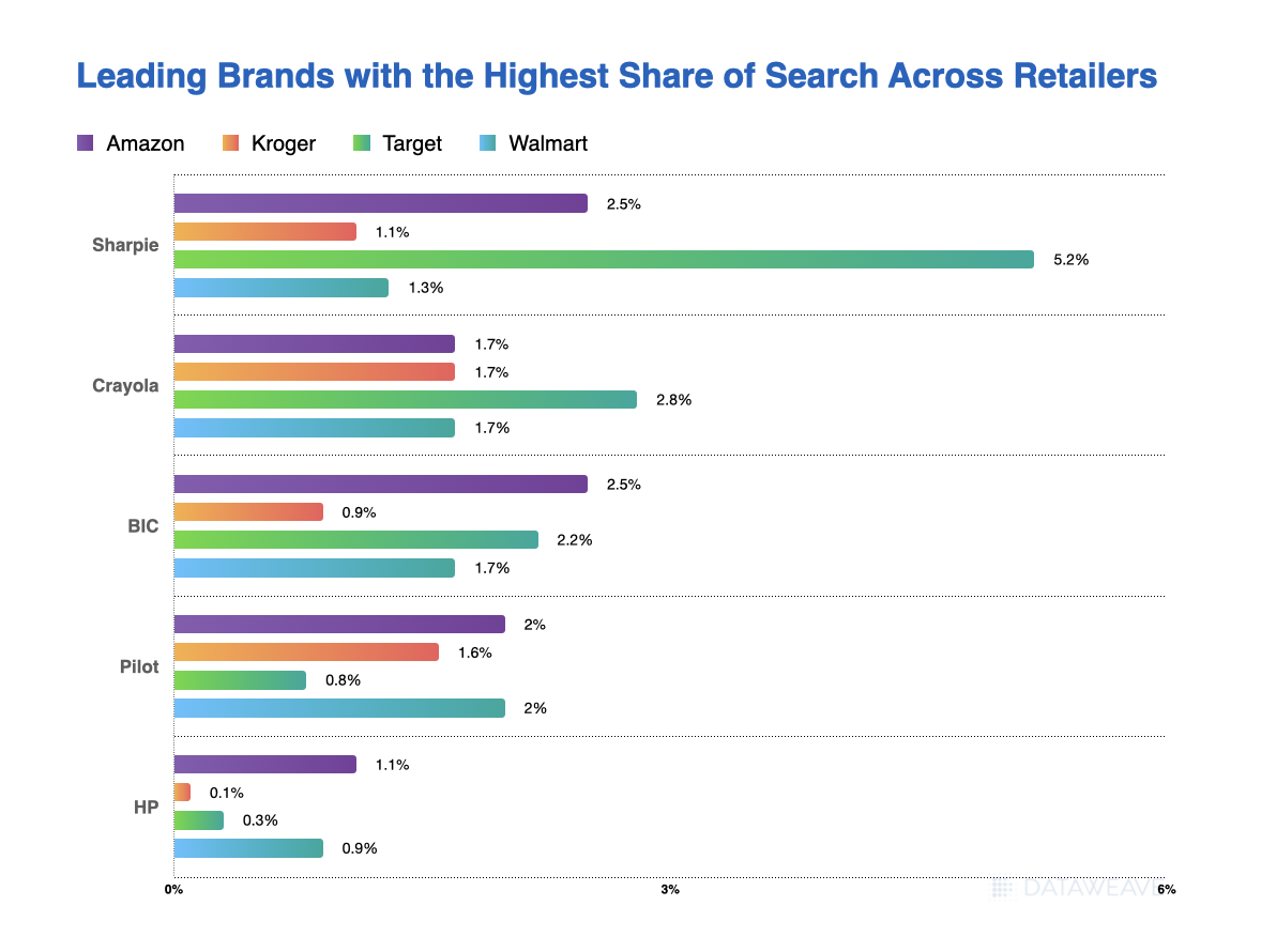 Share of Search of Leading Brands Across Retailers During Back-to-School USA 2024