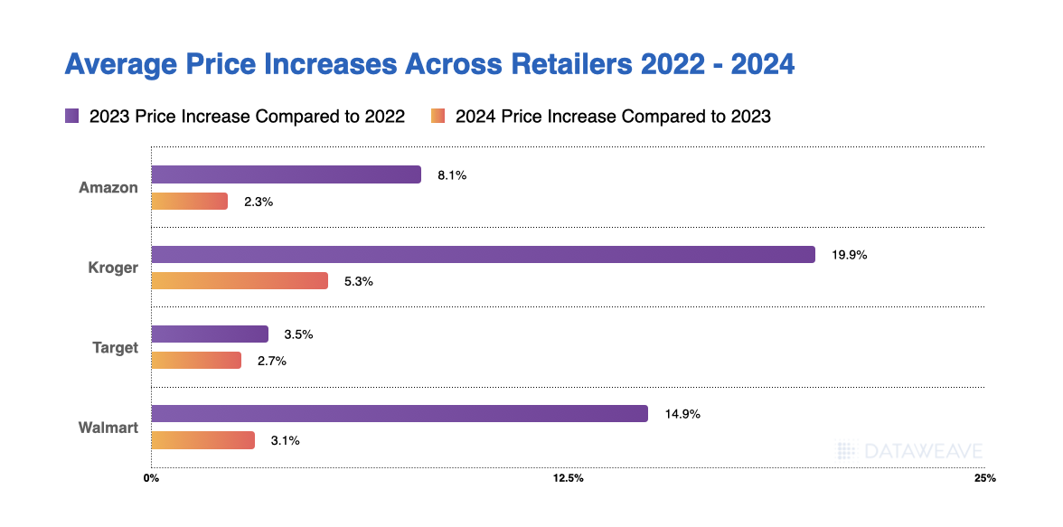 Average Price Increases Across Retailers: Back-to-School 2022-24