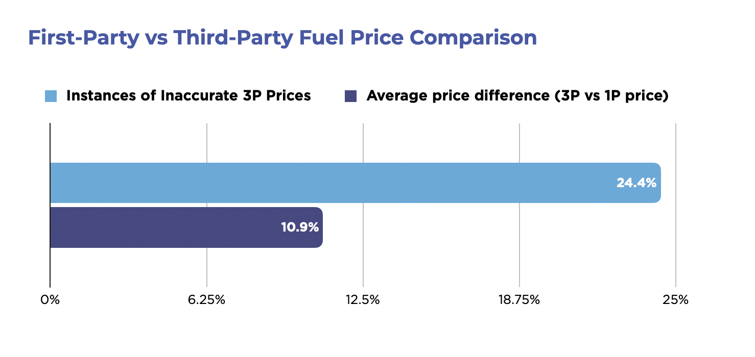 First-party vs Third-party Fuel Price Comparison