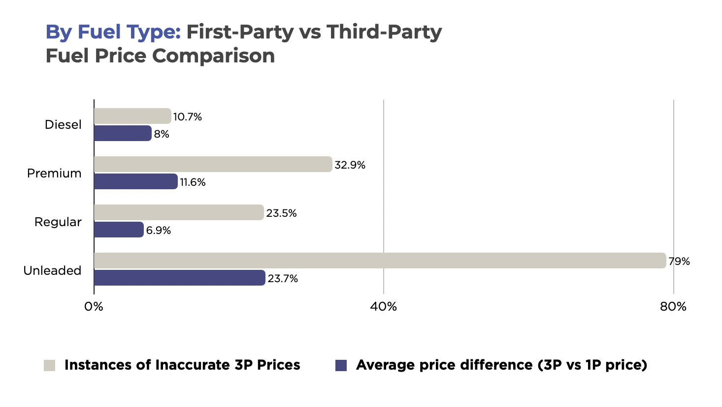 First-party vs Third-party Fuel Price Comparison by Fuel Type