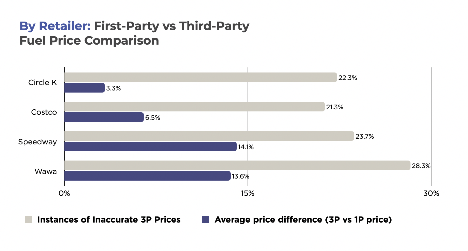 First-party vs Third-party Fuel Price Comparison by Retailer