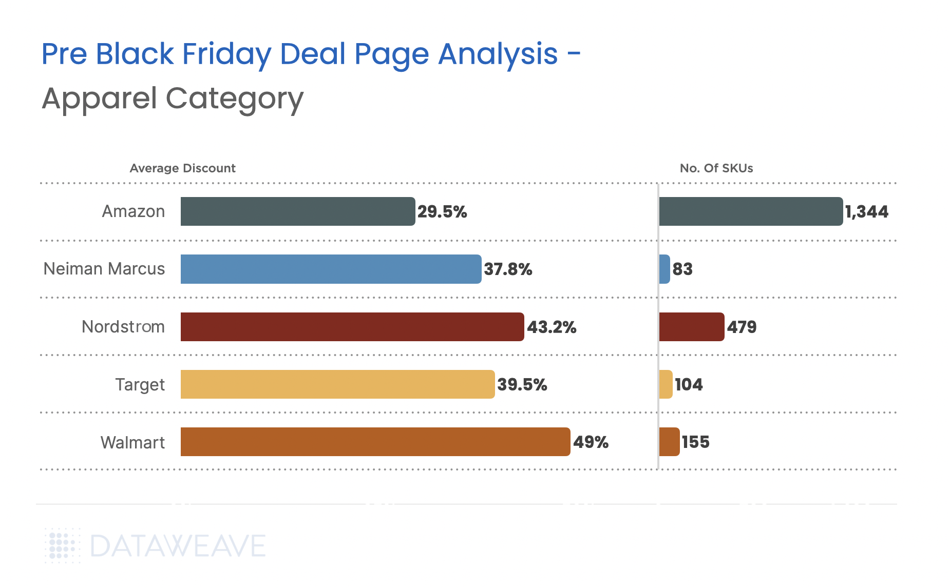 Avg. Discounts Across Retailers Pre Black Friday 2024 - Apparel