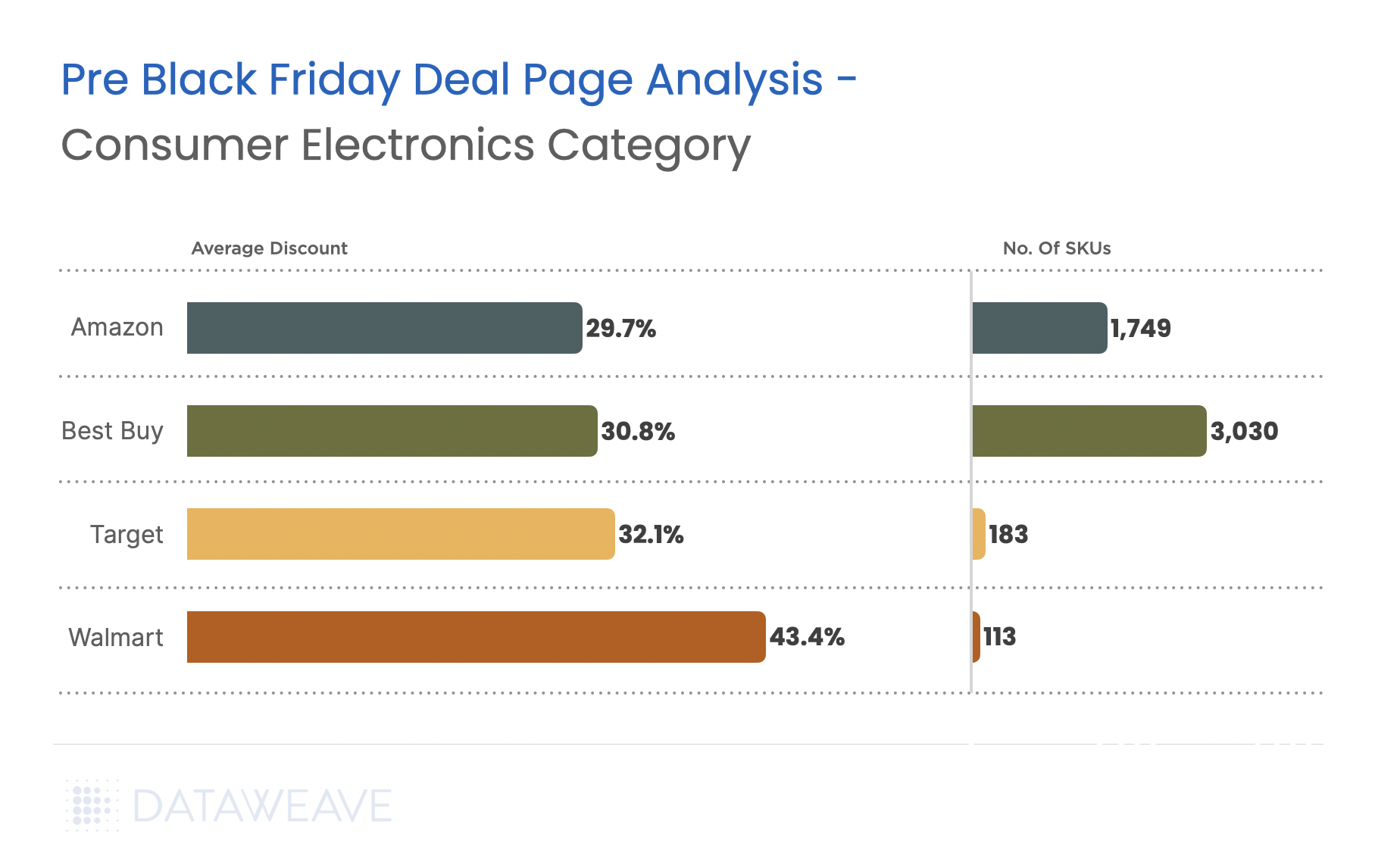 Avg. Discounts Across Retailers Pre Black Friday 2024 - Consumer Electronics