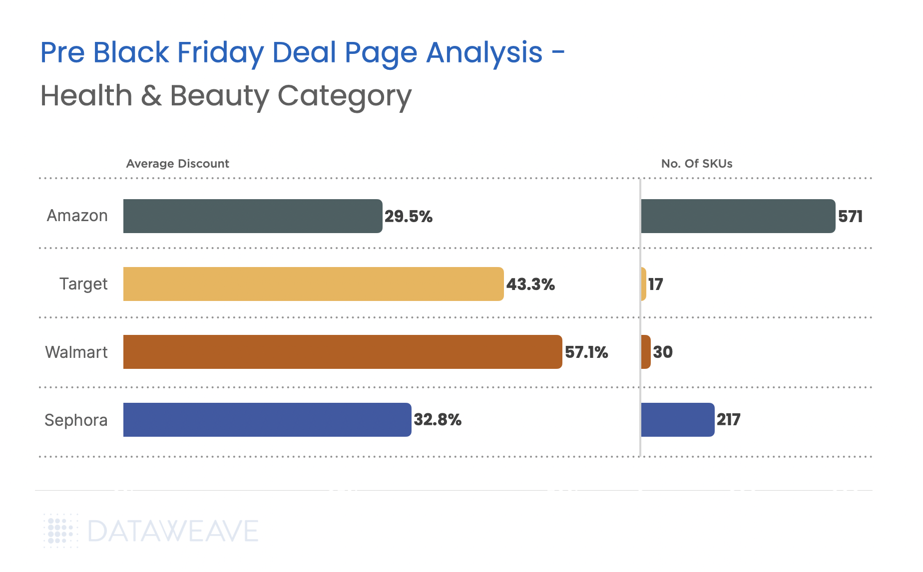 Avg. Discounts Across Retailers Pre Black Friday 2024 - Health & Beauty