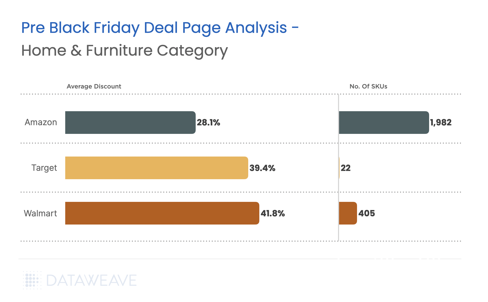 Avg. Discounts Across Retailers Pre Black Friday 2024 - Home & Furniture