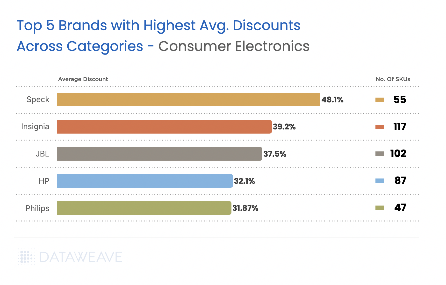 Brands with Highest Avg. Discounts Before Black Friday 2024 - Consumer Electronics