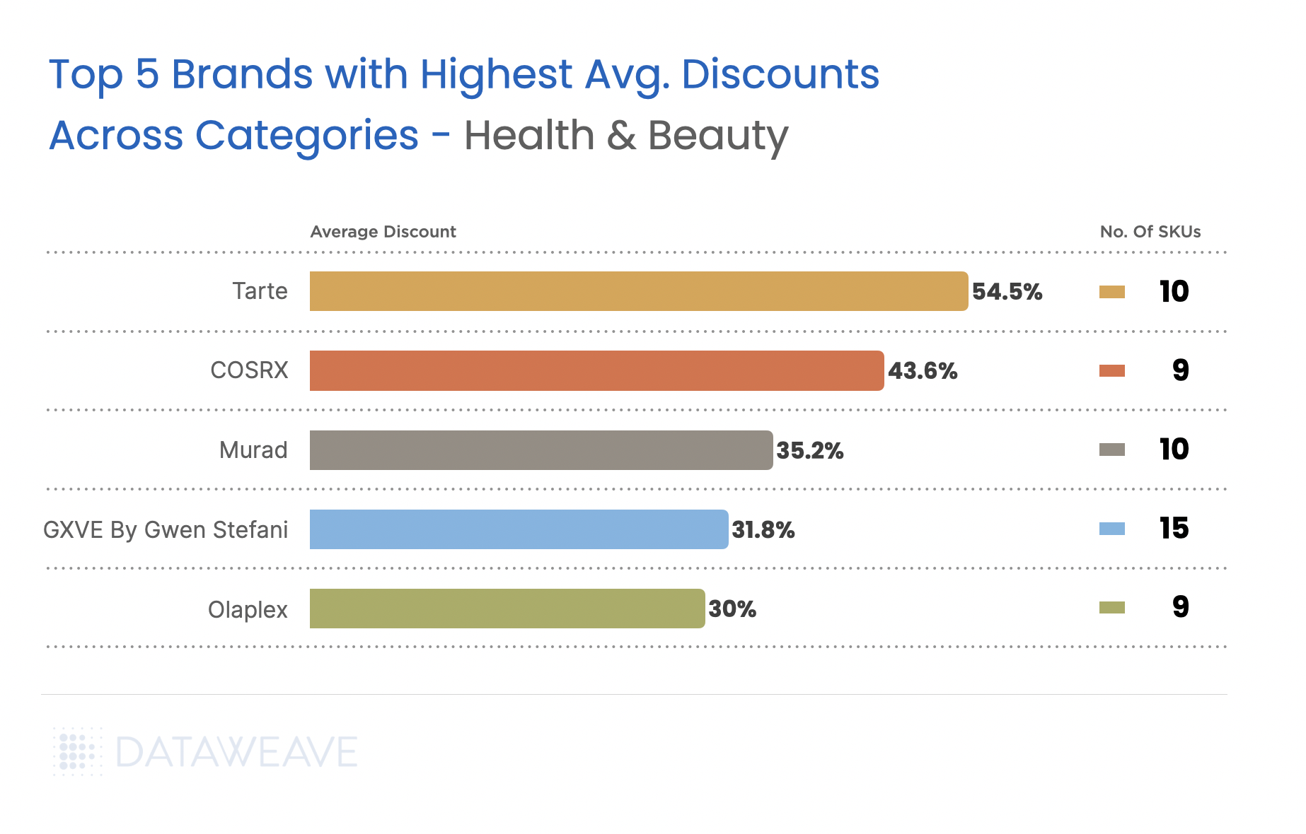 Brands with Highest Avg. Discounts Before Black Friday 2024 - Health & Beauty