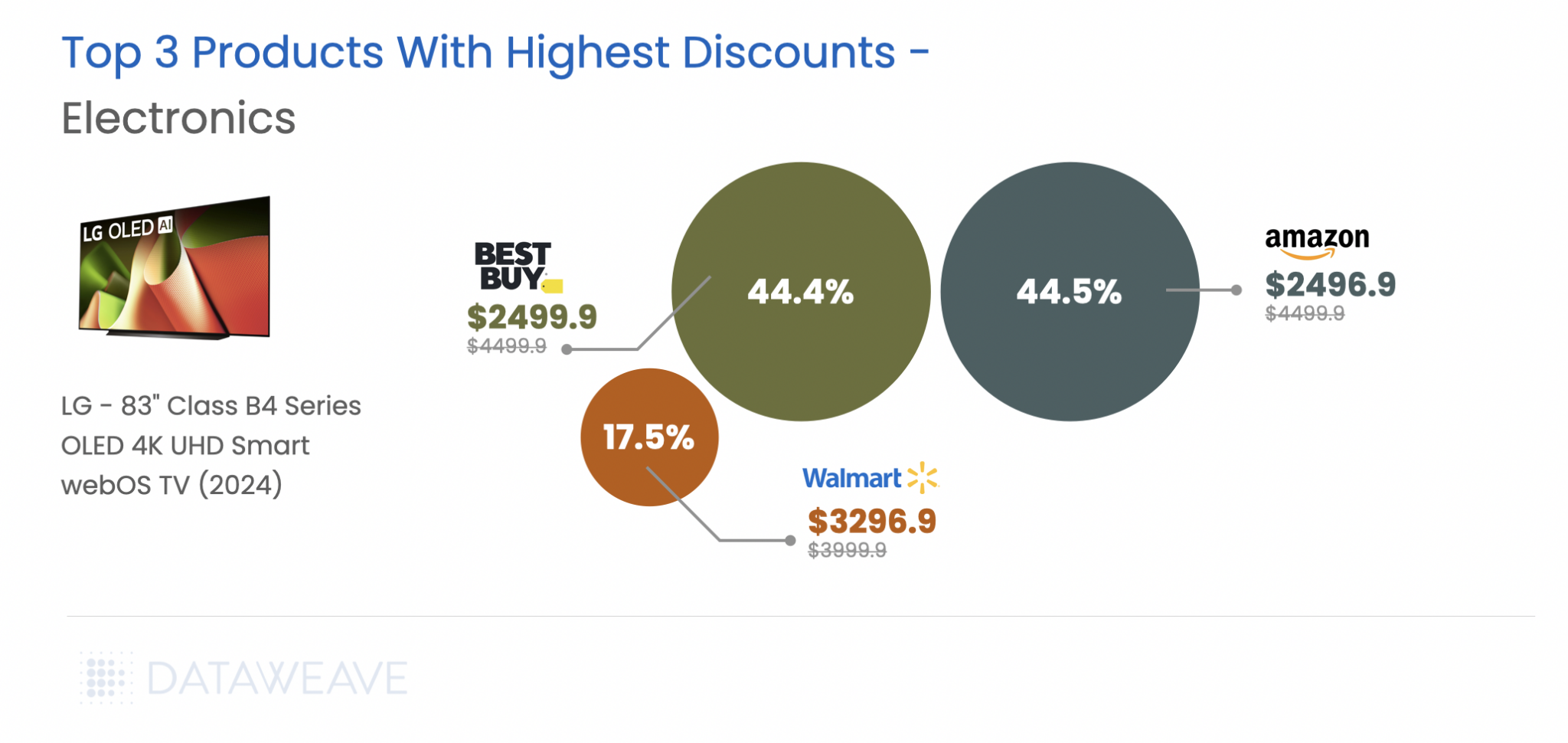 Products With Highest Discounts Pre Black Friday 2024 - Consumer Electronics - TVs