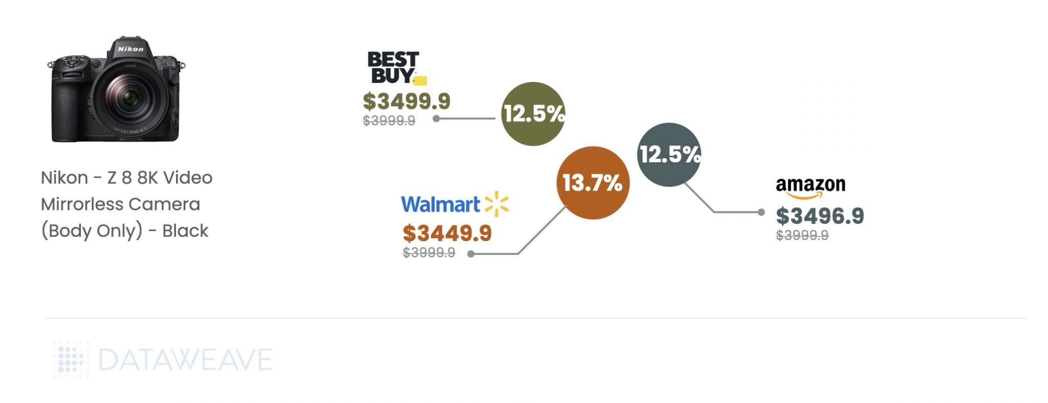 Products With Highest Discounts Pre Black Friday 2024 - Consumer Electronics - Digital Cameras