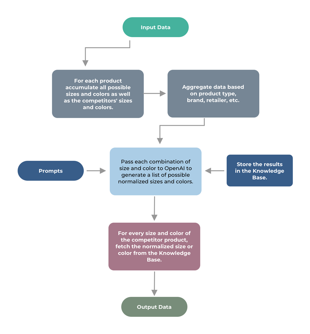 The data flow DataWeave uses for product sizing and color normalization