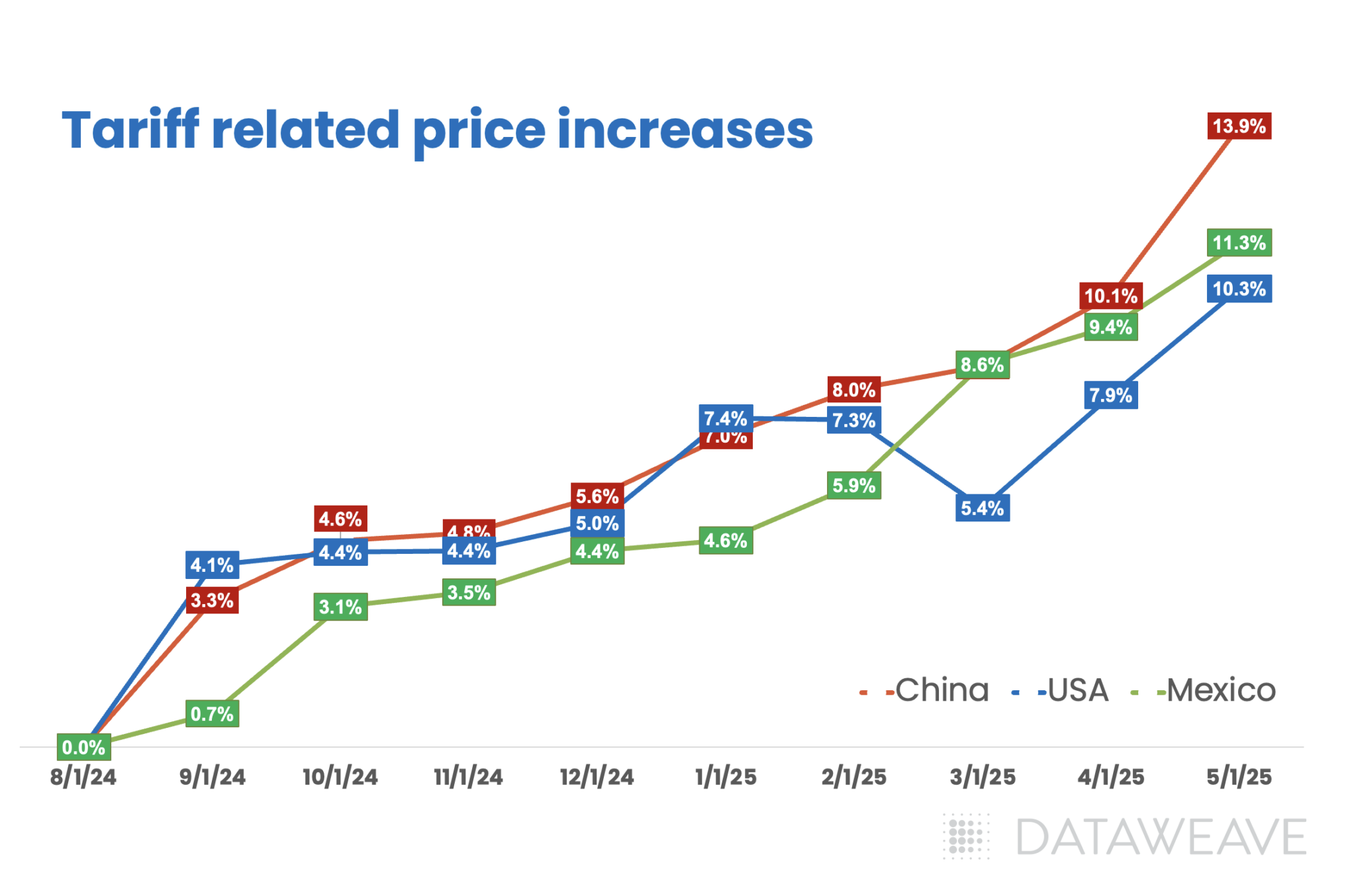 Tariff related price increases