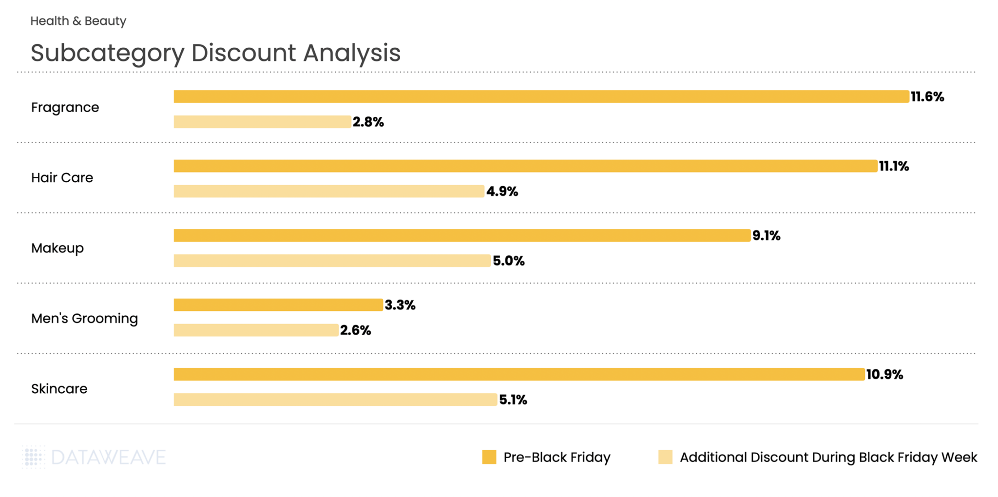 Discounts across key health and beauty categories in Germany - Black Friday 2025