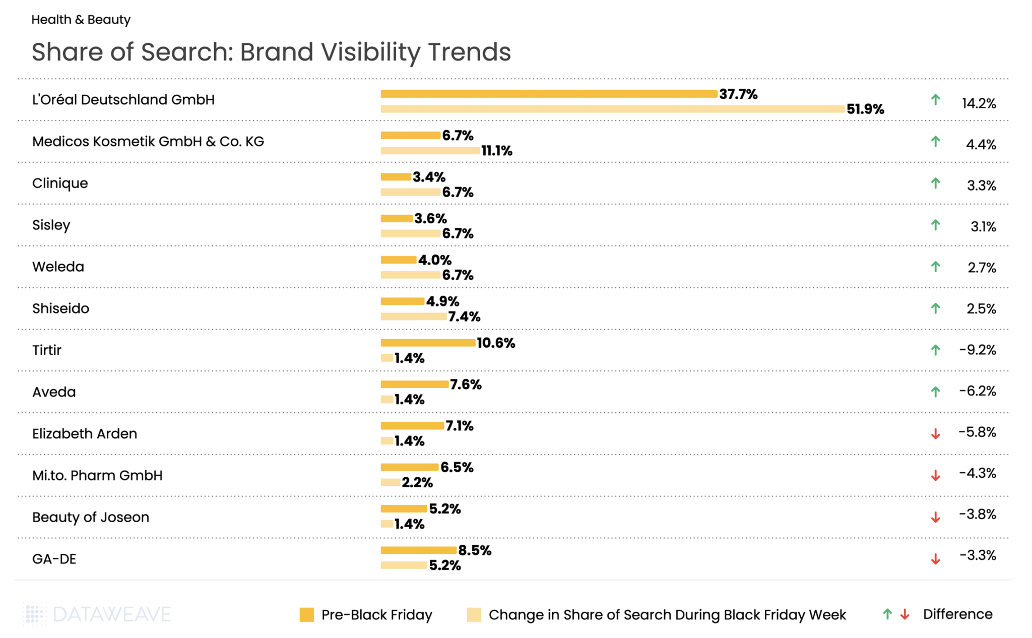 Share of search across health and beauty brands in Germany - Black Friday