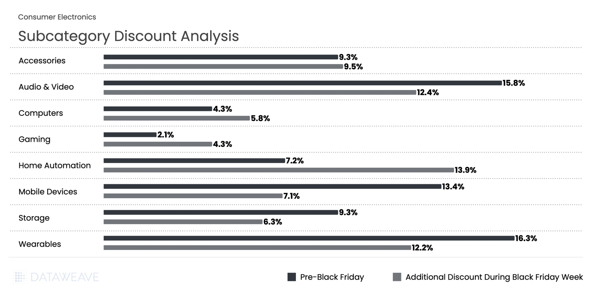 Discounts across key consumer electronics categories in Germany - Black Friday 2025
