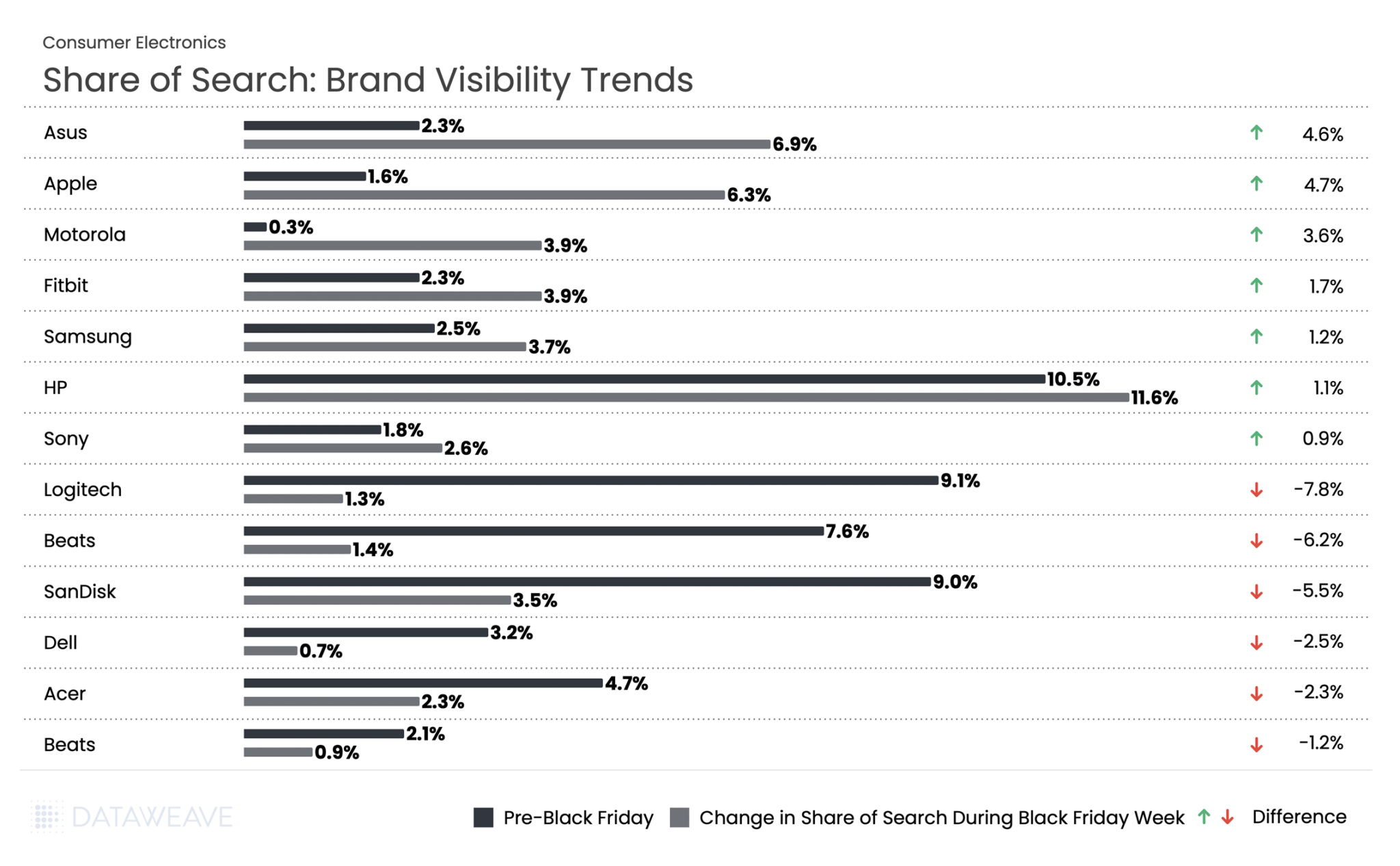 Share of search across electronics brands in Germany - Black Friday
