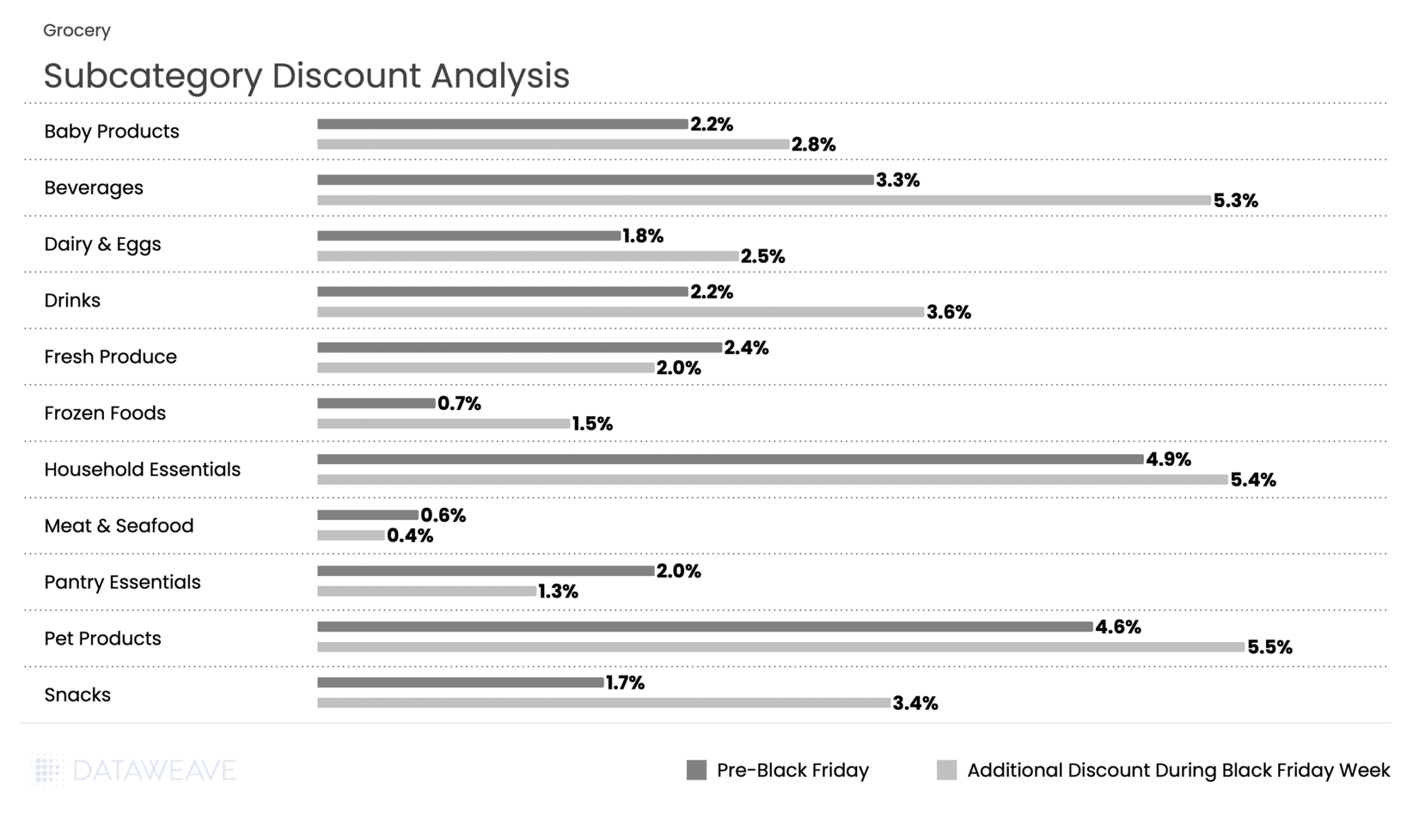Discounts across key FMCG categories in Germany - Black Friday 2025