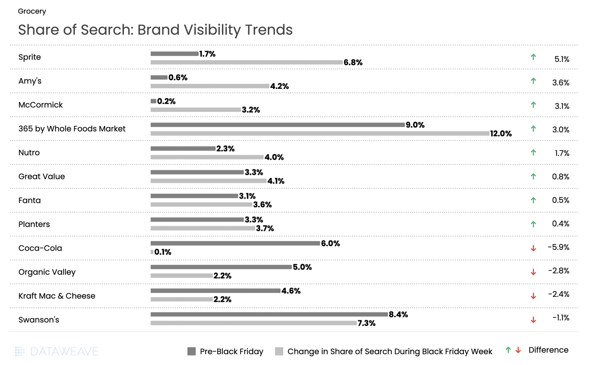 Share of search across FMCG brands in Germany - Black Friday