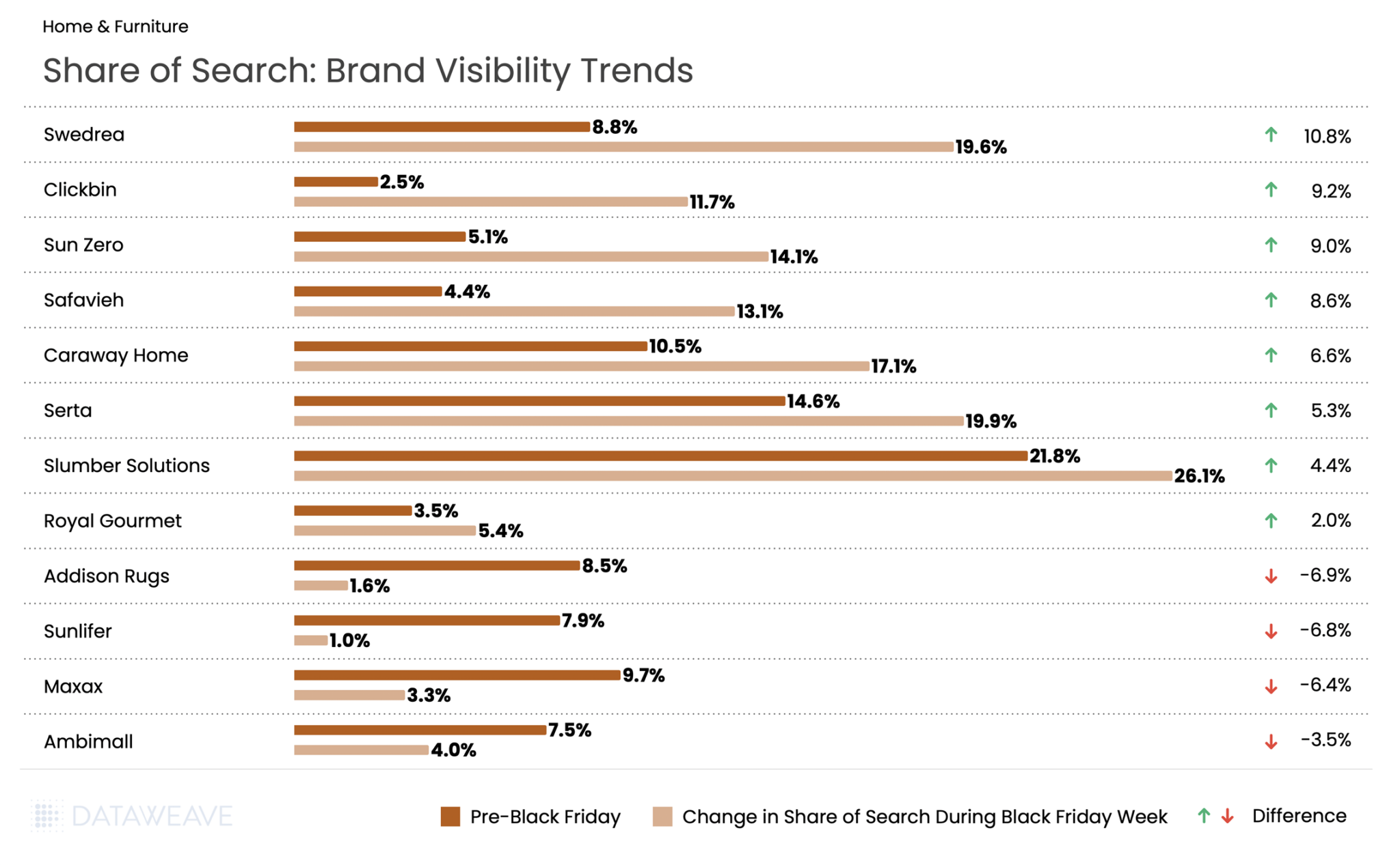 Share of search across home and furniture brands in Germany - Black Friday