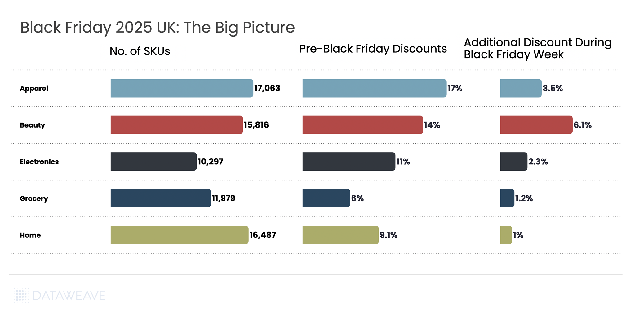 Snapshot of Black Friday Discounts across Key Categories in the UK