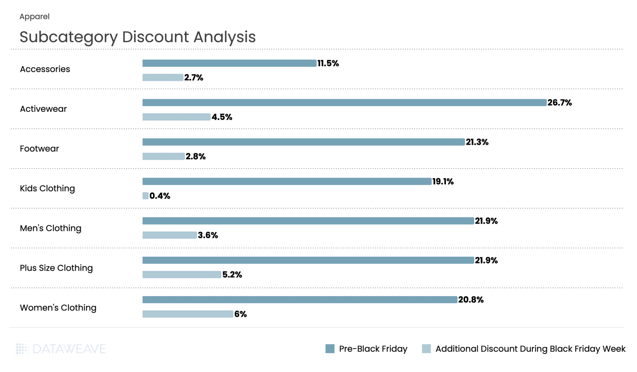 Discount analysis for key Fashion and apparel subcategories this Black Friday in the UK