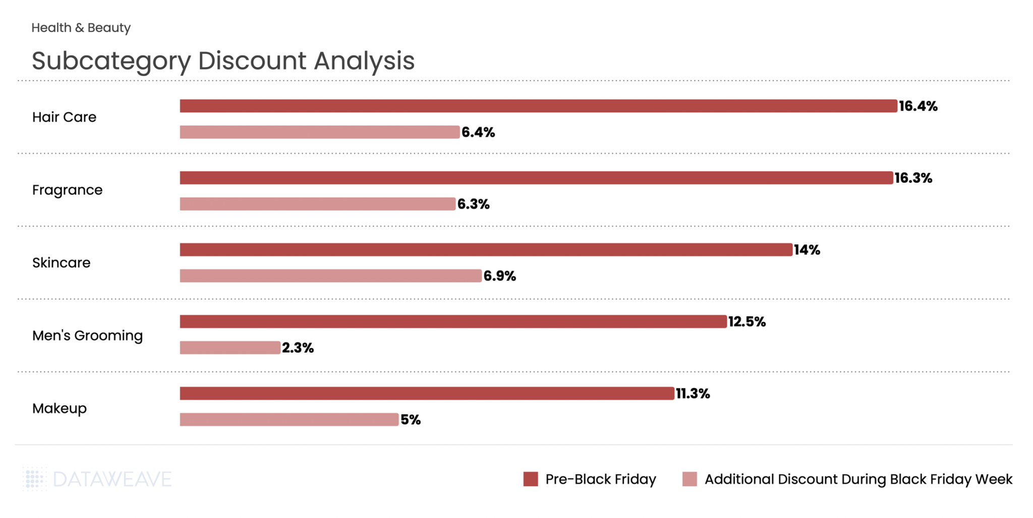 Discount analysis for key health and beauty subcategories this Black Friday in the UK