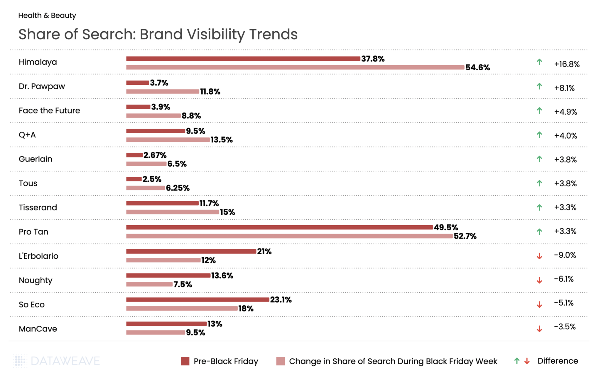 Brand visibility for health and beauty during Black Friday week in the UK