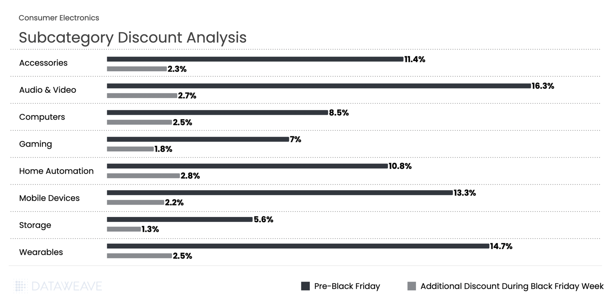 Discount analysis for key consumer electronics subcategories this Black Friday in the UK