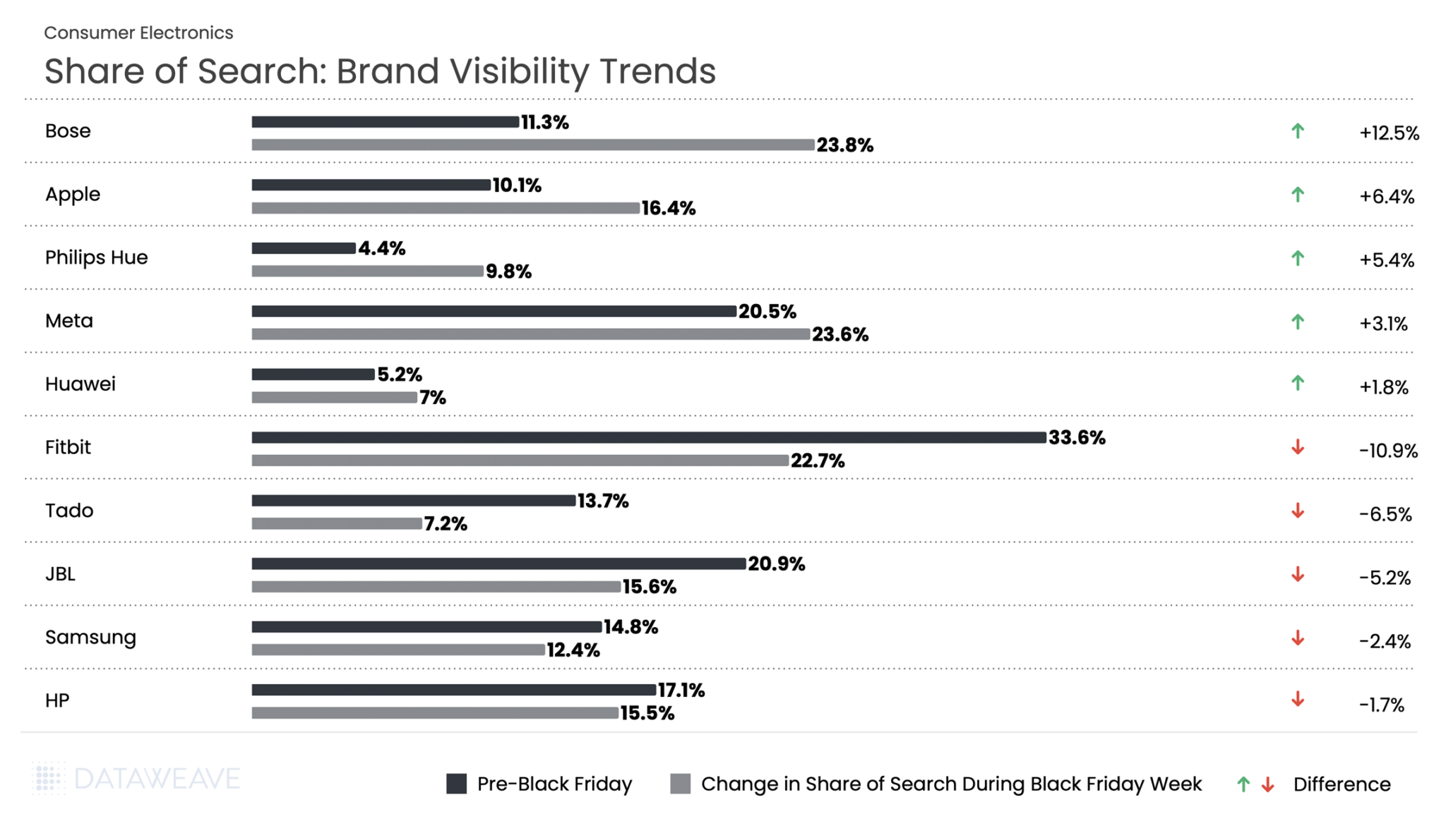 Brand visibility for consumer electronics during Black Friday week in the UK