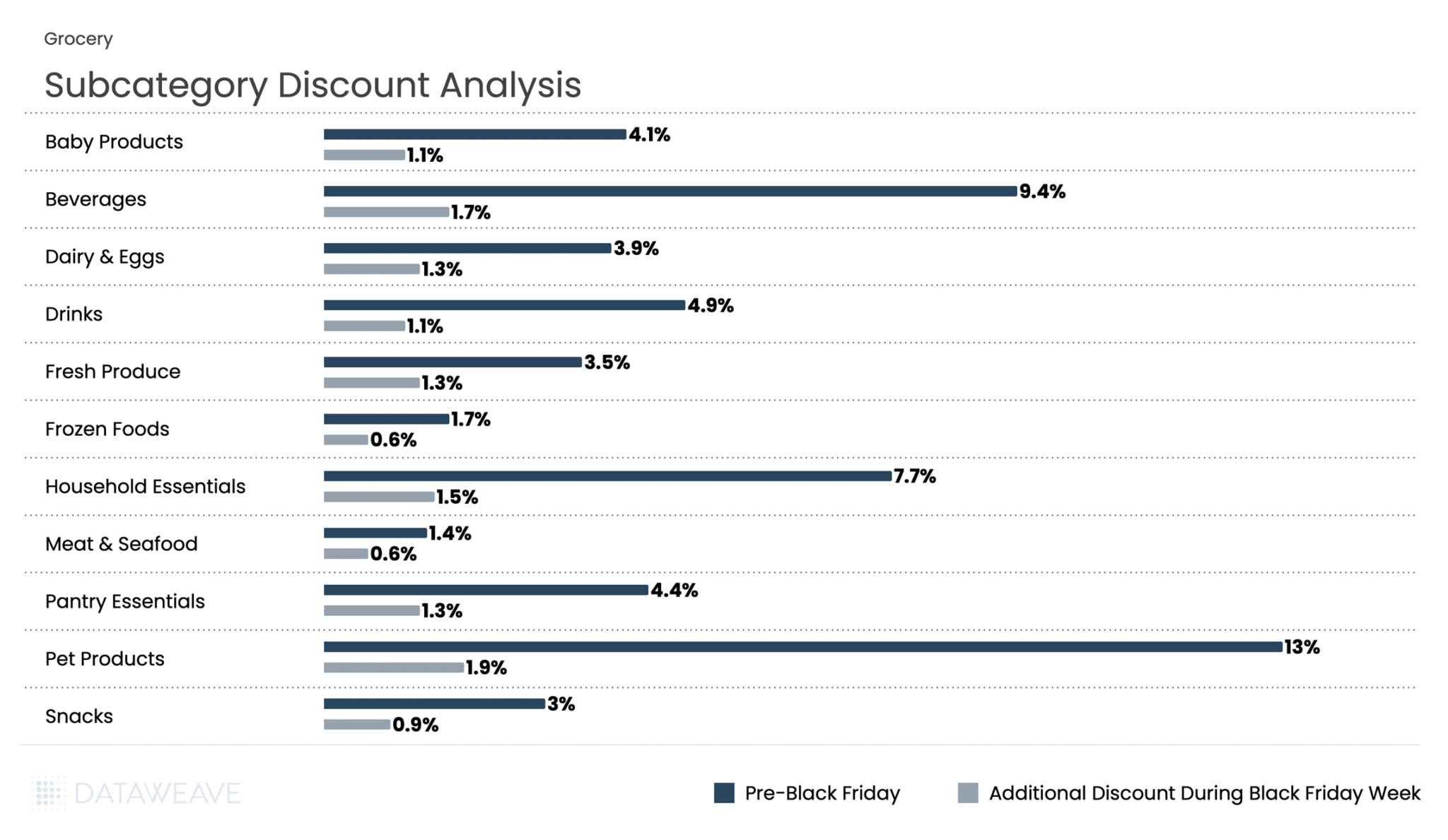 Discount analysis for key FMCG subcategories this Black Friday in the UK