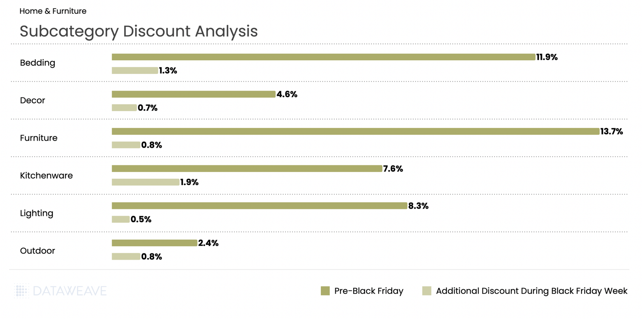 Discount analysis for key home & furniture subcategories this Black Friday in the UK