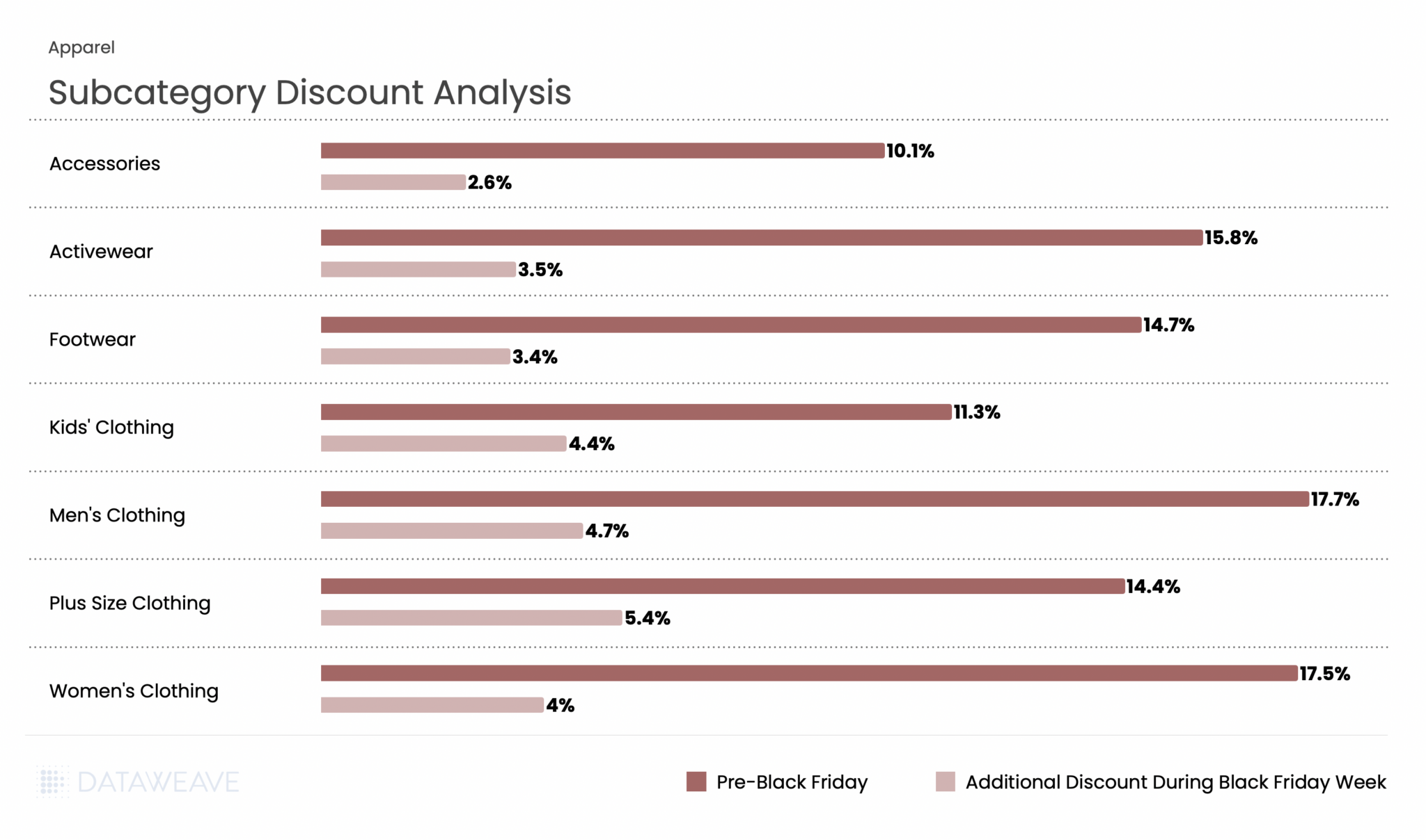 Discount analysis for apparel and fashion subcategories this Black Friday