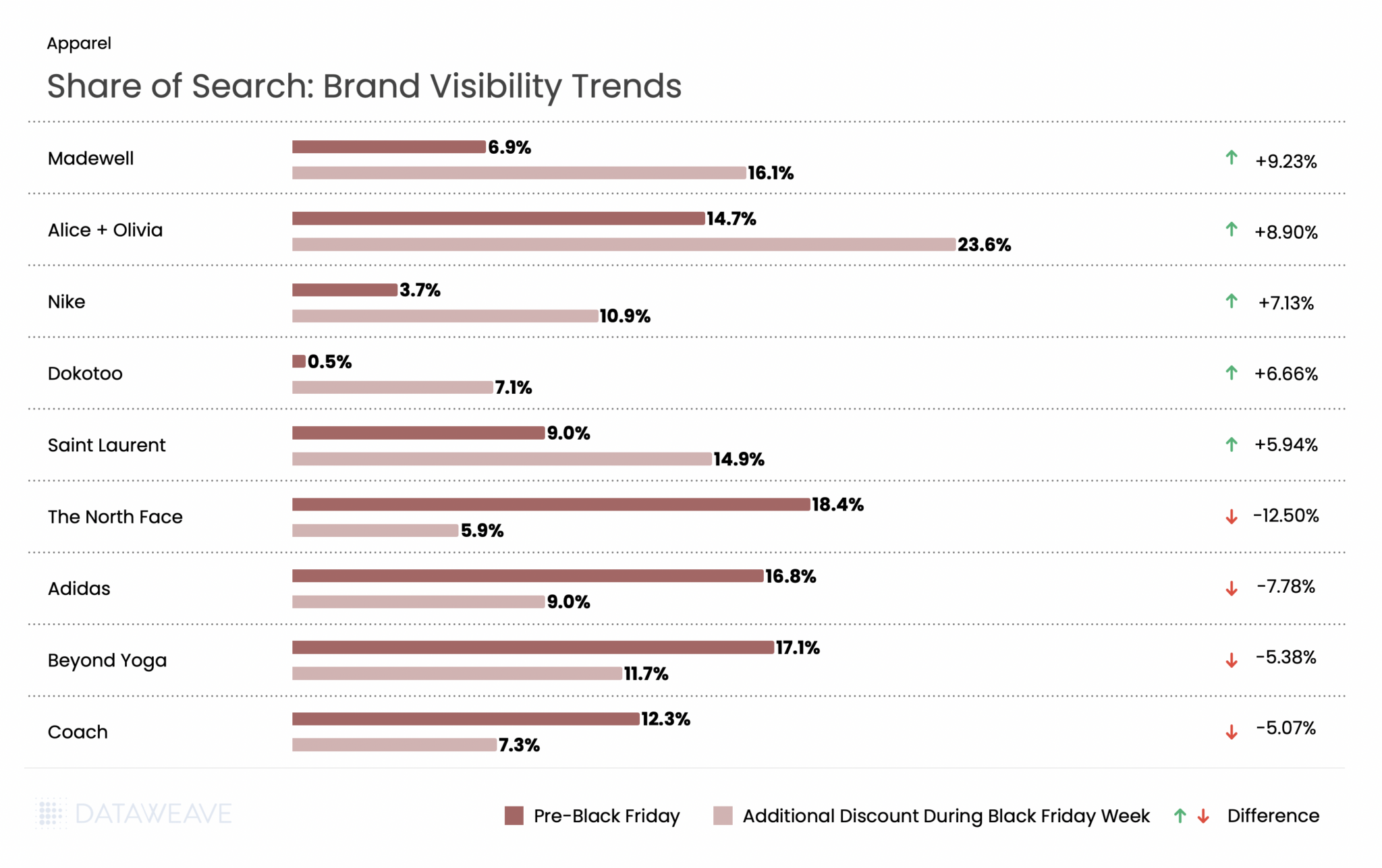 Share of Search shows brand visibility trend across apparel brands in the US