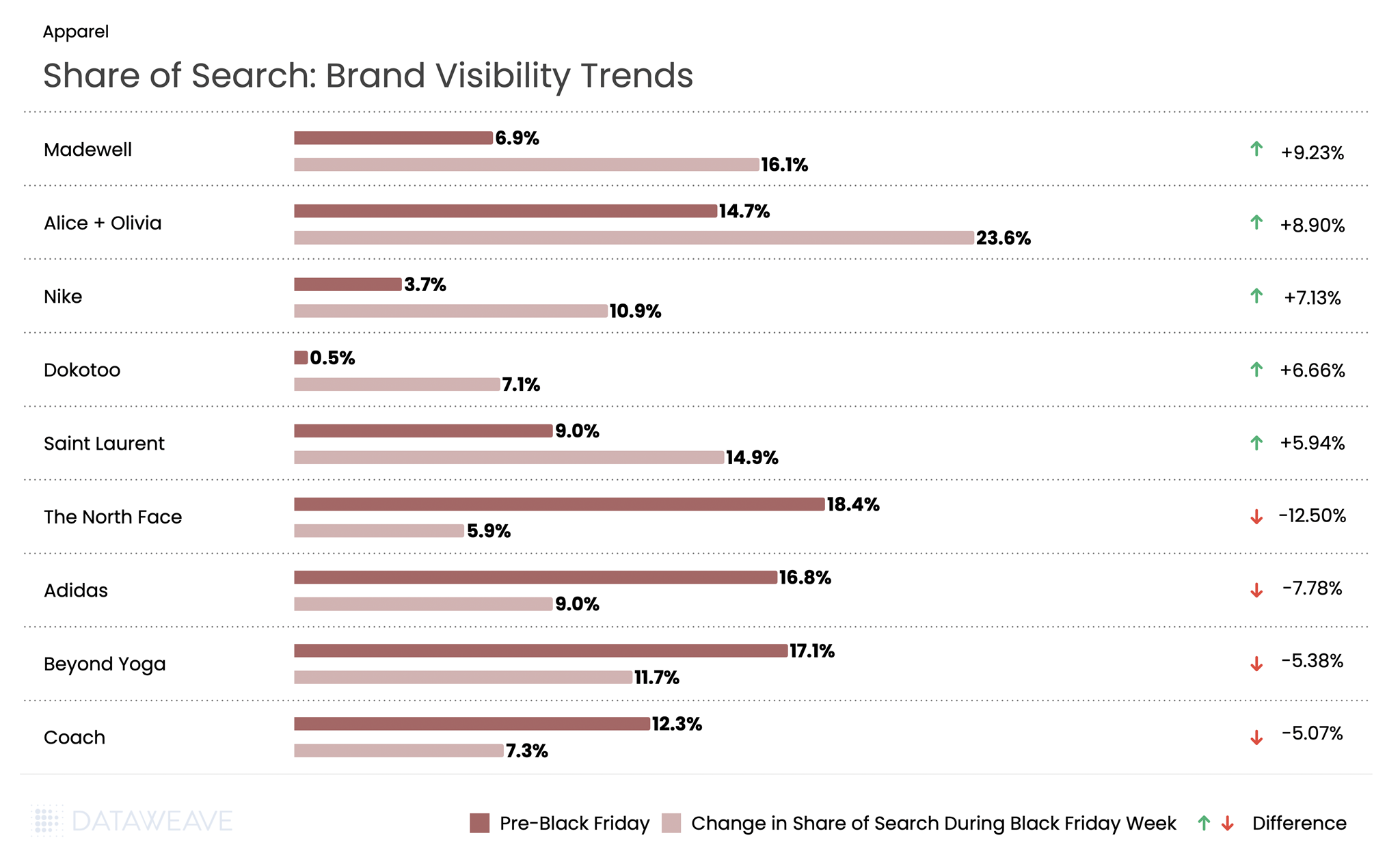 Share of Search shows brand visibility trend across apparel brands in the US