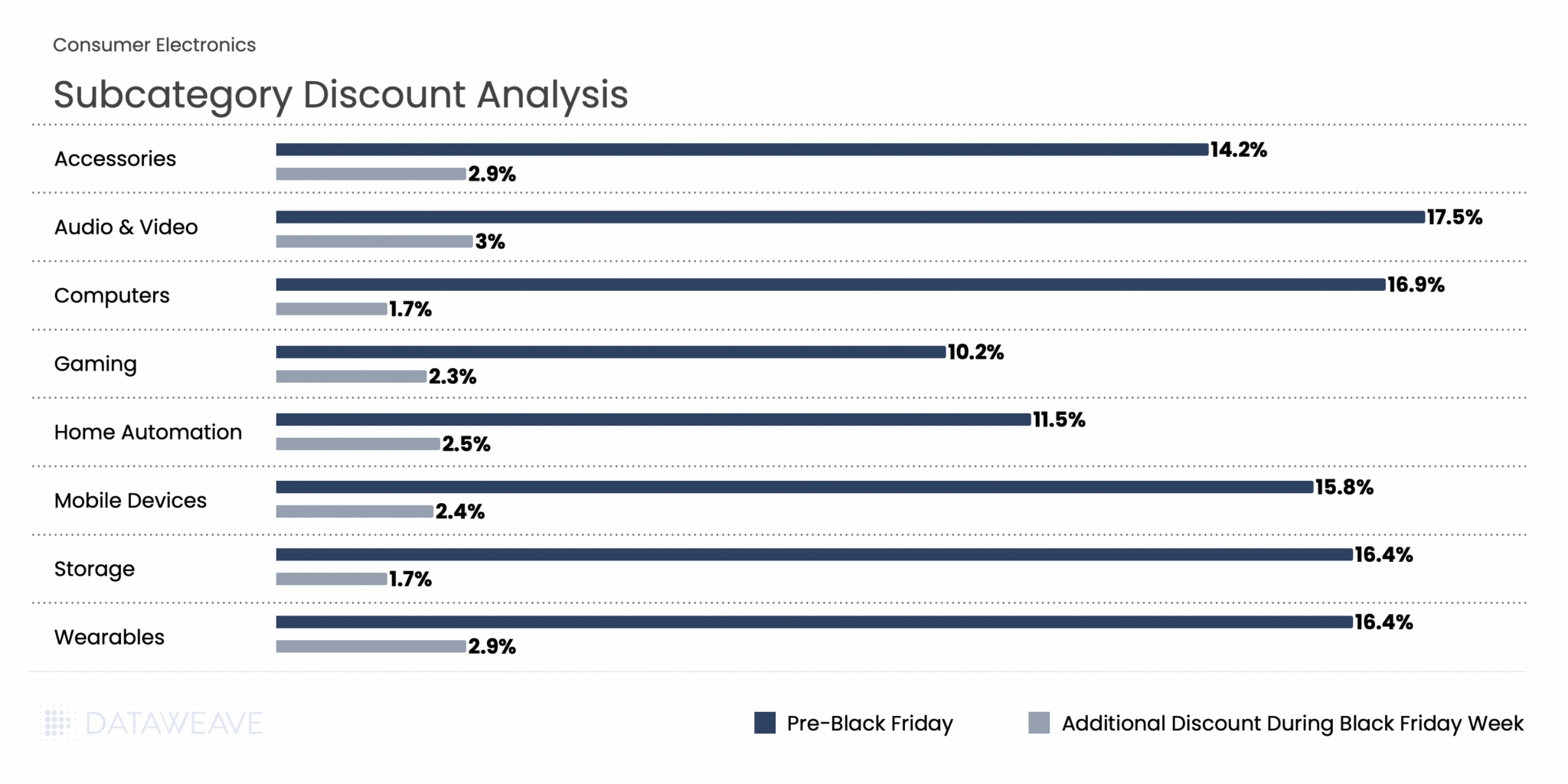 Consumer Electronics discount trends across sub categories this Black Friday
