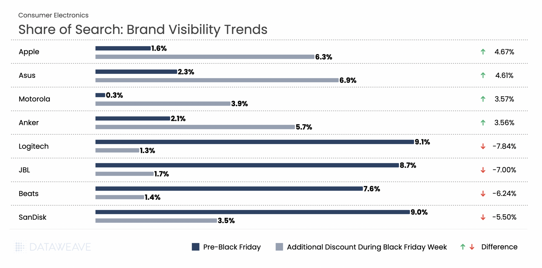 Share of Search shows brand visibility trend across consumer electronics brands in the US