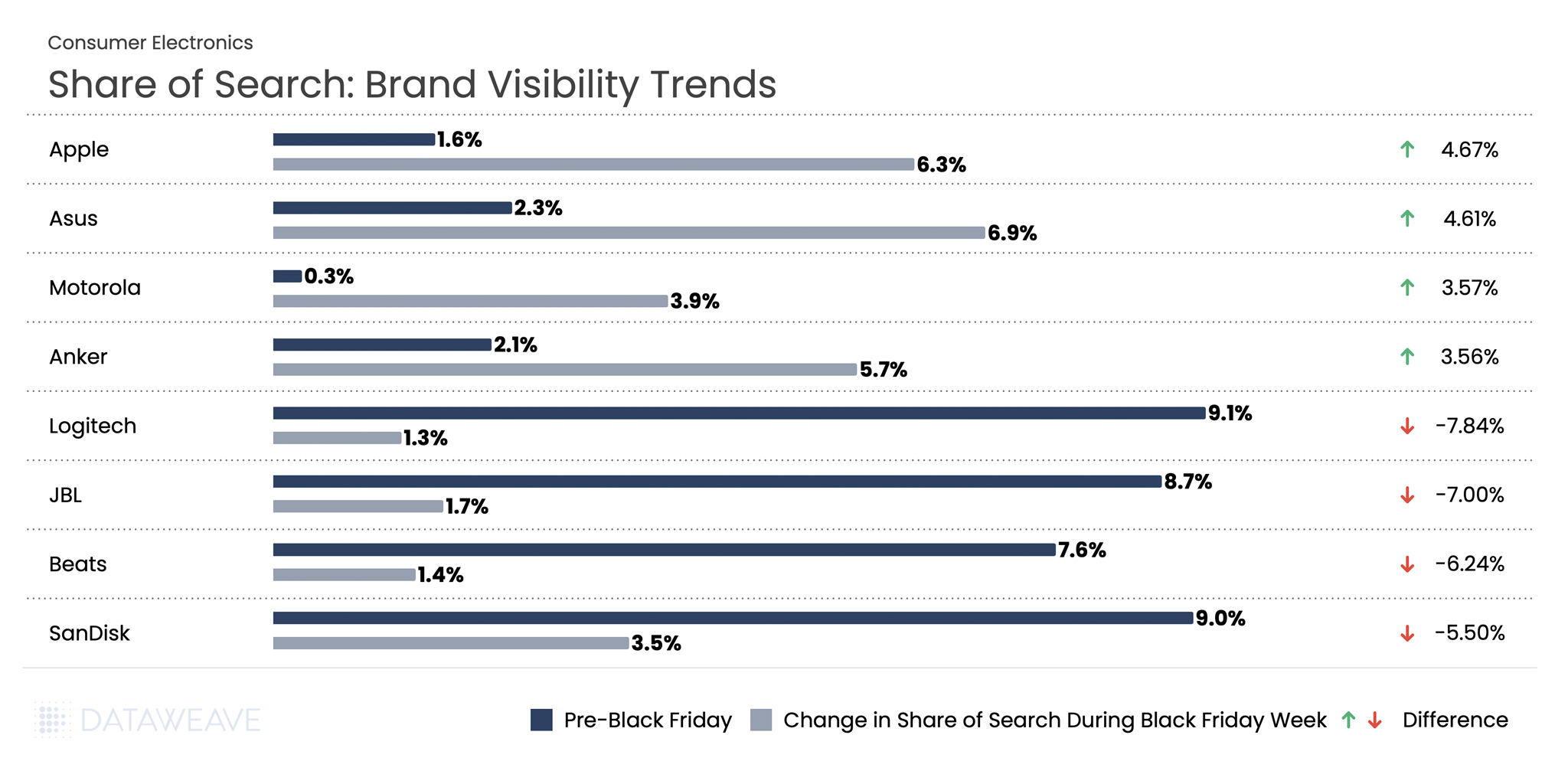 Share of Search shows brand visibility trend across consumer electronics brands in the US