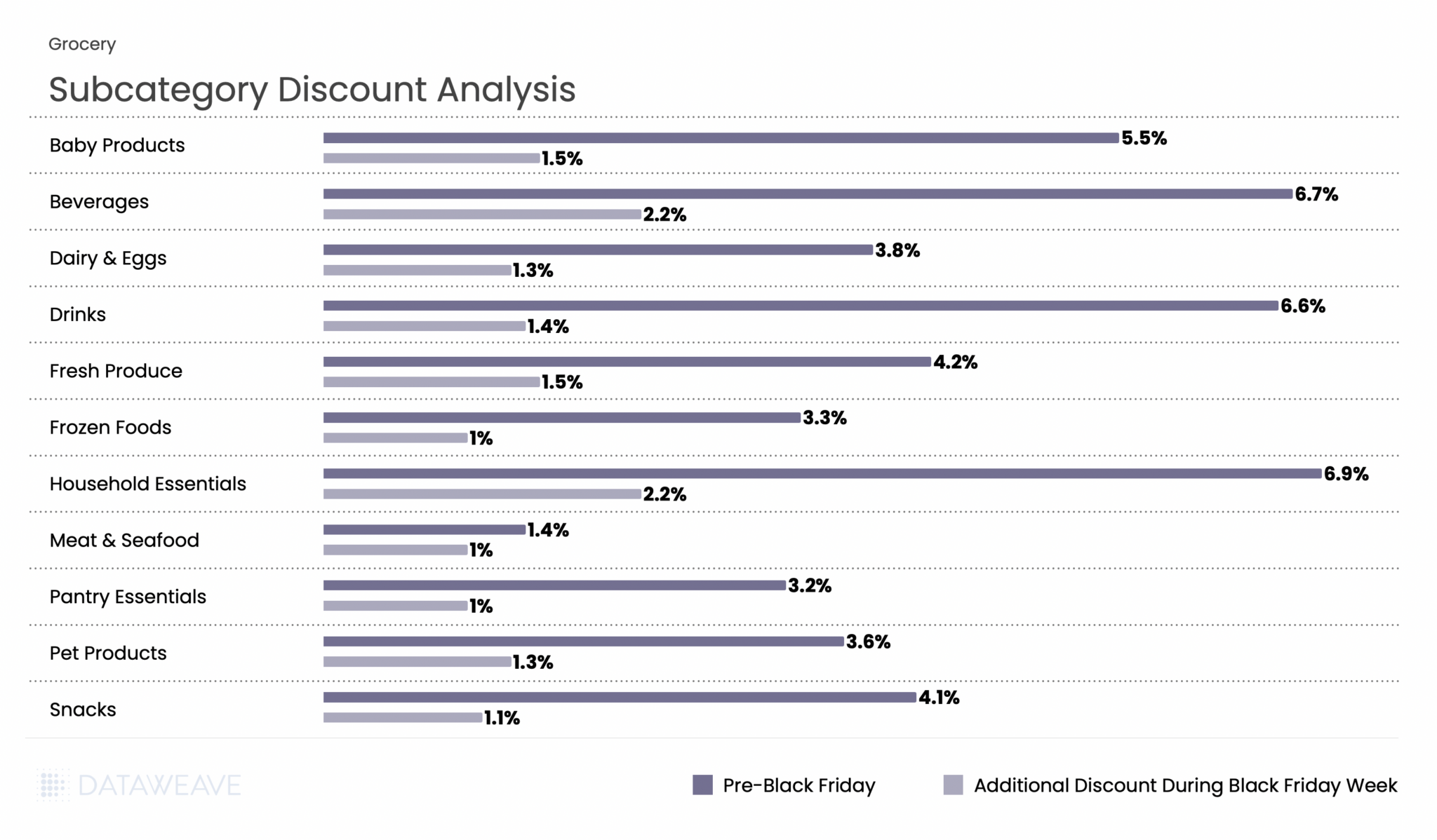 Discount analysis for grocery subcategories this Black Friday