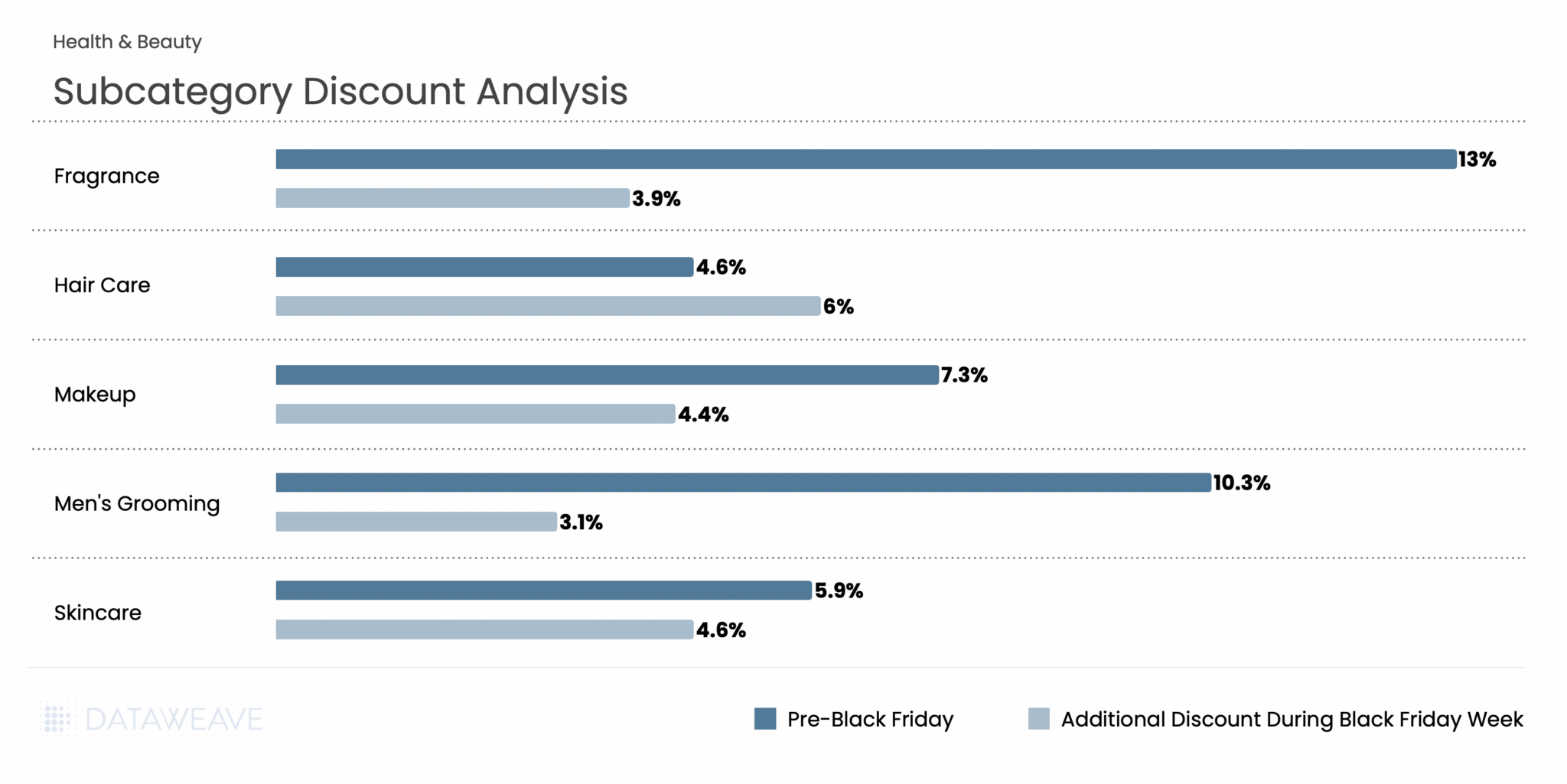 Discount analysis for health and beauty subcategories this Black Friday