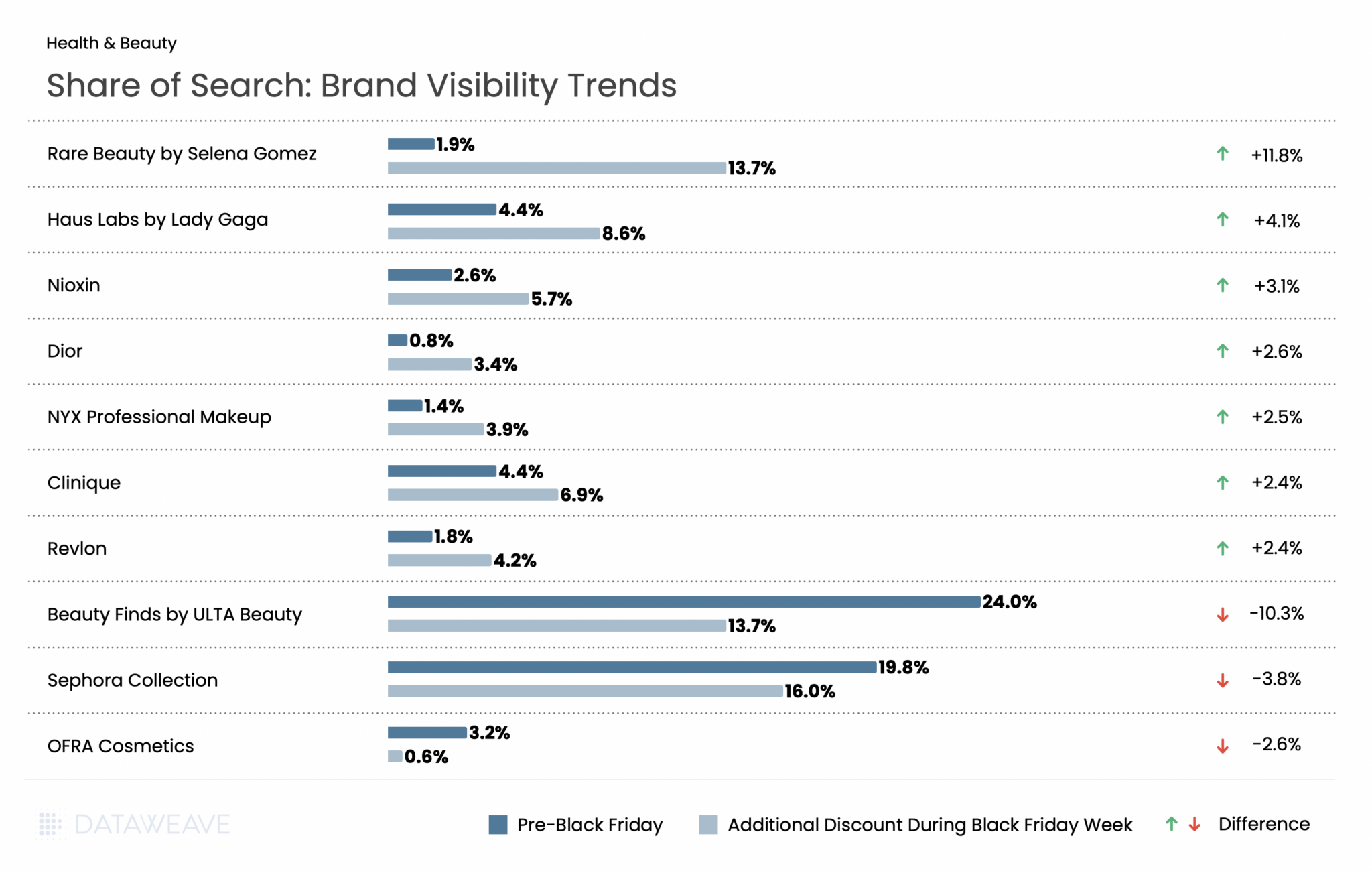 Share of Search shows brand visibility trend across health and beauty brands in the US