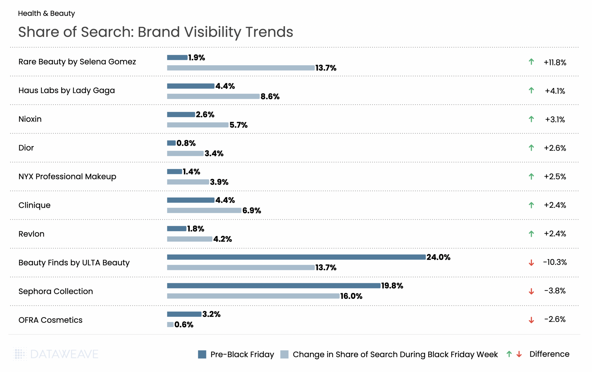 Share of Search shows brand visibility trend across health and beauty brands in the US