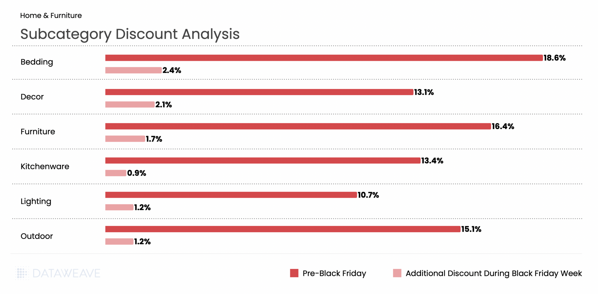 Discount analysis for home and furniture subcategories this Black Friday