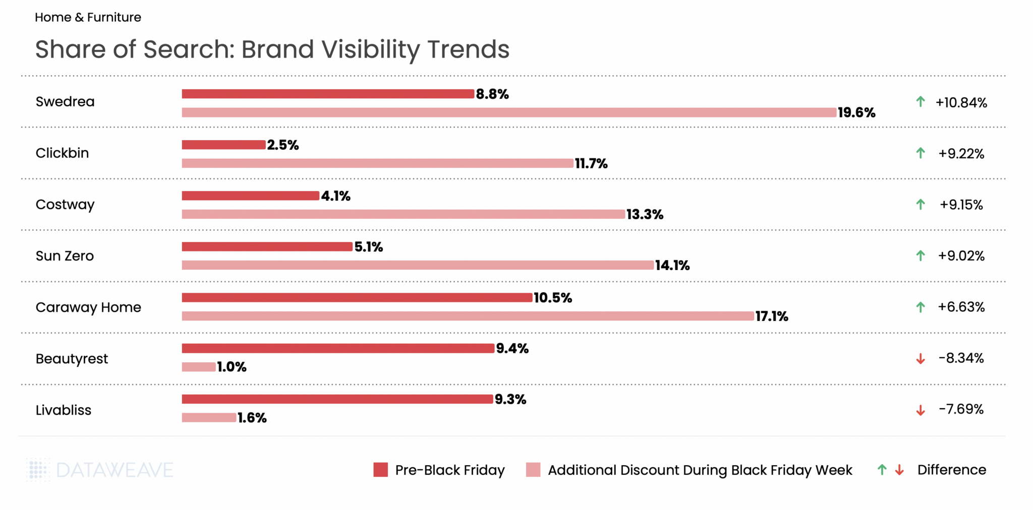 Share of Search shows brand visibility trend across home and furniture brands in the US