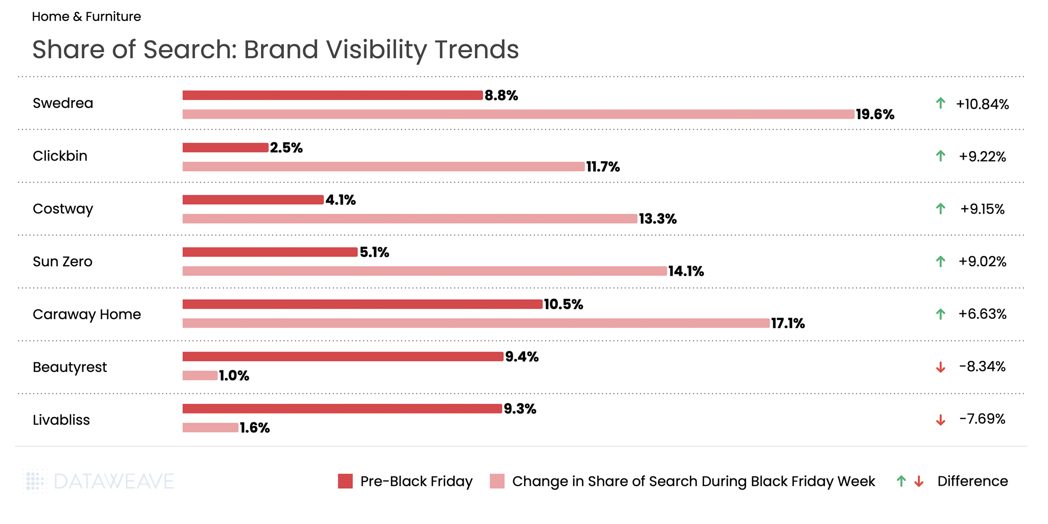 Share of Search shows brand visibility trend across home and furniture brands in the US
